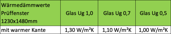 STOLMA Aluminium MB70 Fenster Wärmedämmwerte