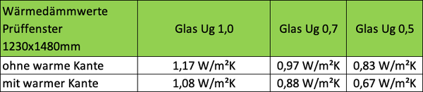 STOLMA Aluplast 8000 Fenster Wärmedämmwerte