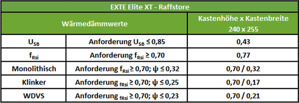 STOLMA EXTE Elite XT Raffstore Wärmedämmwerte STOLMA EXTE Elite XT Raffstore Wärmedämmwerte Tabelle
