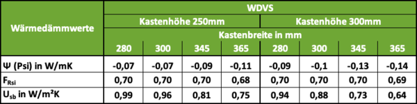 STOLMA Beck+Heun ROKA-TOP 2 mit Verschlussdeckel Wärmedämmwerte WDVS Tabelle