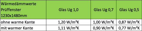 STOLMA Aluplast 7000 Fenster Wärmedämmwerte