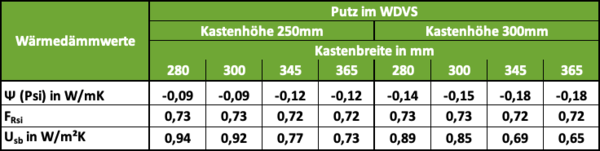 STOLMA Beck+Heun ROKA-TOP 2 mit Verschlussdeckel Wärmedämmwerte Putz WDVS Tabelle